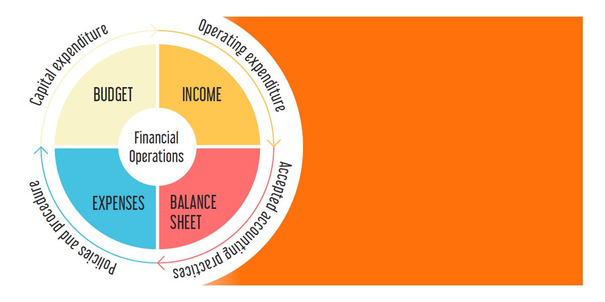 Financial operations are a critical part of the management of any operation, so it is essential that they are carried out with integrity. The board of directors, particularly the financial director, is ultimately responsible for an association’s funds and may not abdicate their fiduciary responsibility.