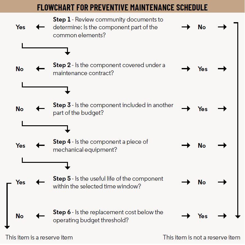Best Practices - Managing Financial Reserves