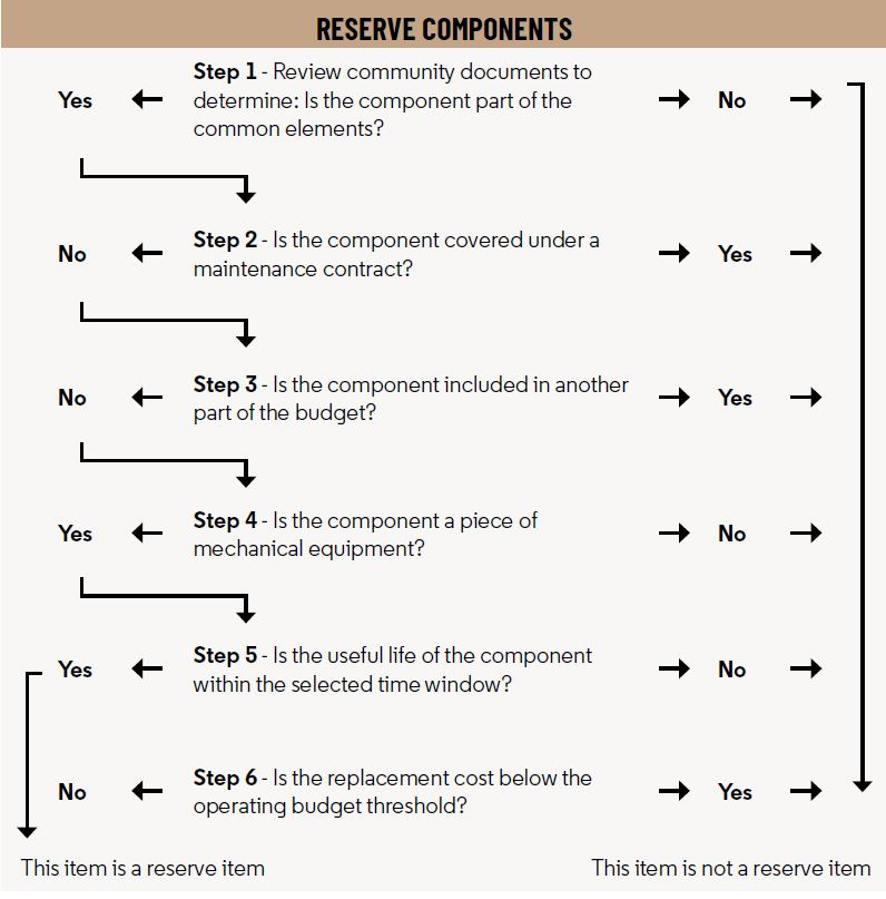 Best Practices - Managing Financial Reserves