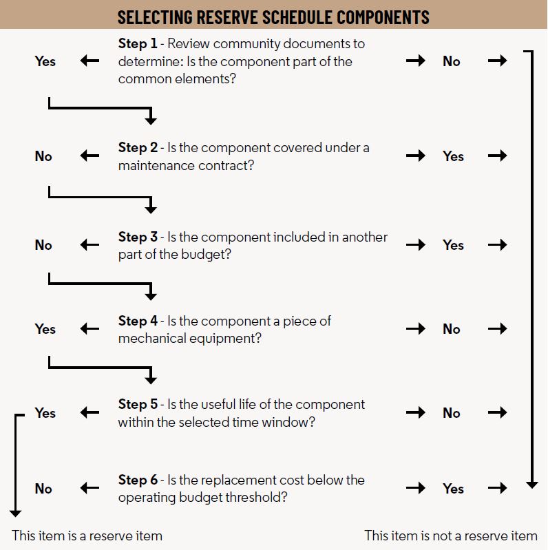Best Practices - Managing Financial Reserves